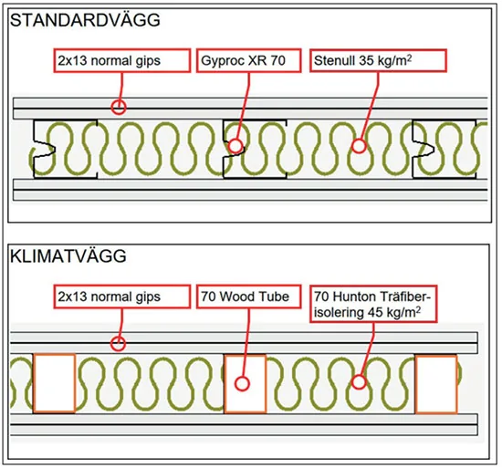 Uppbyggnad av de två testade väggtyperna
