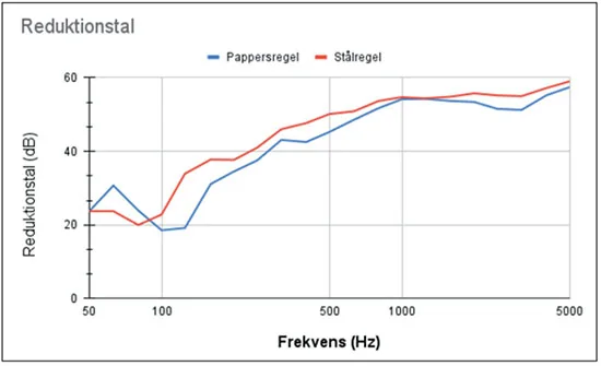 Mätresultat ljudreduktion 50 till 5000 hertz