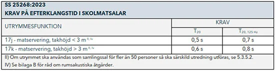 Tabellutdrag efterklangstid för undervisningslokaler